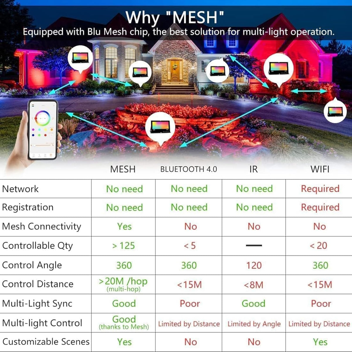 LED Flood Lights RGB Color Changing 500W Equivalent, Outdoor RGBW Bluetooth Smart Floodlights APP Control, IP66 Waterproof, Timing, 2700K&16 Million Colors 23 Modes for Stage Landscape Lighting 2 Pack